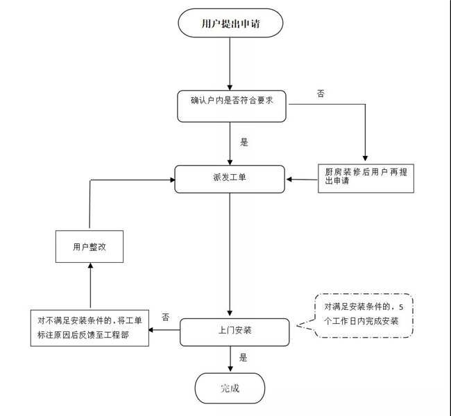 居民用户安装服务流程.jpg